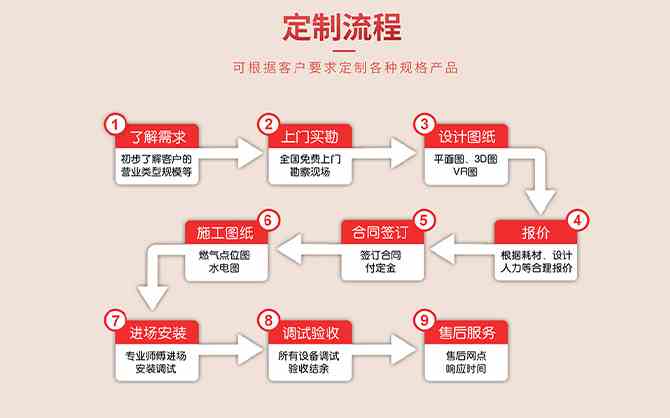 商用廚房設(shè)計流程指導(dǎo)圖片